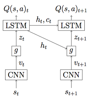 Q network